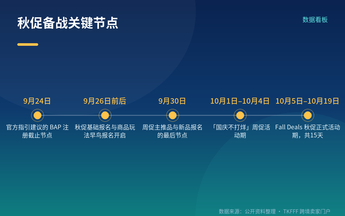 活动周期与「21 天」口径:与费率调整无关
