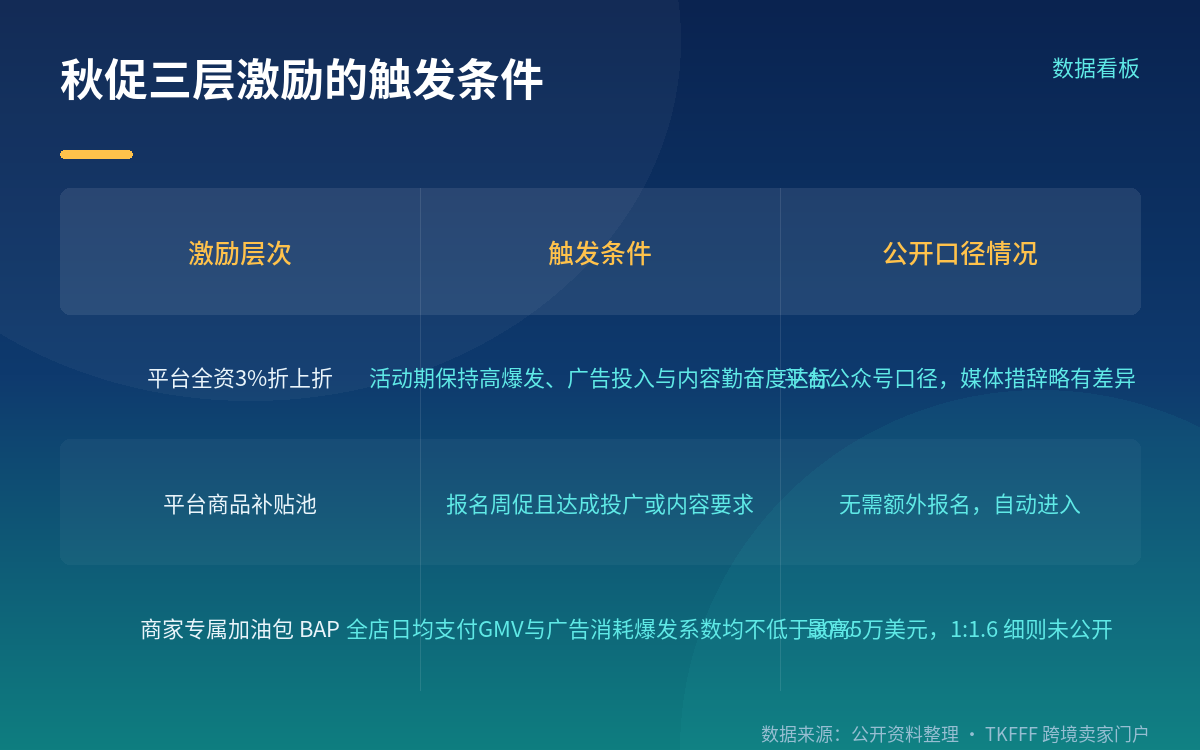商品侧补贴池与全托管商家的不同打法