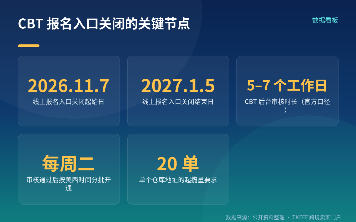 暂停的是报名入口:11 月 7 日到次年 1 月 5 日