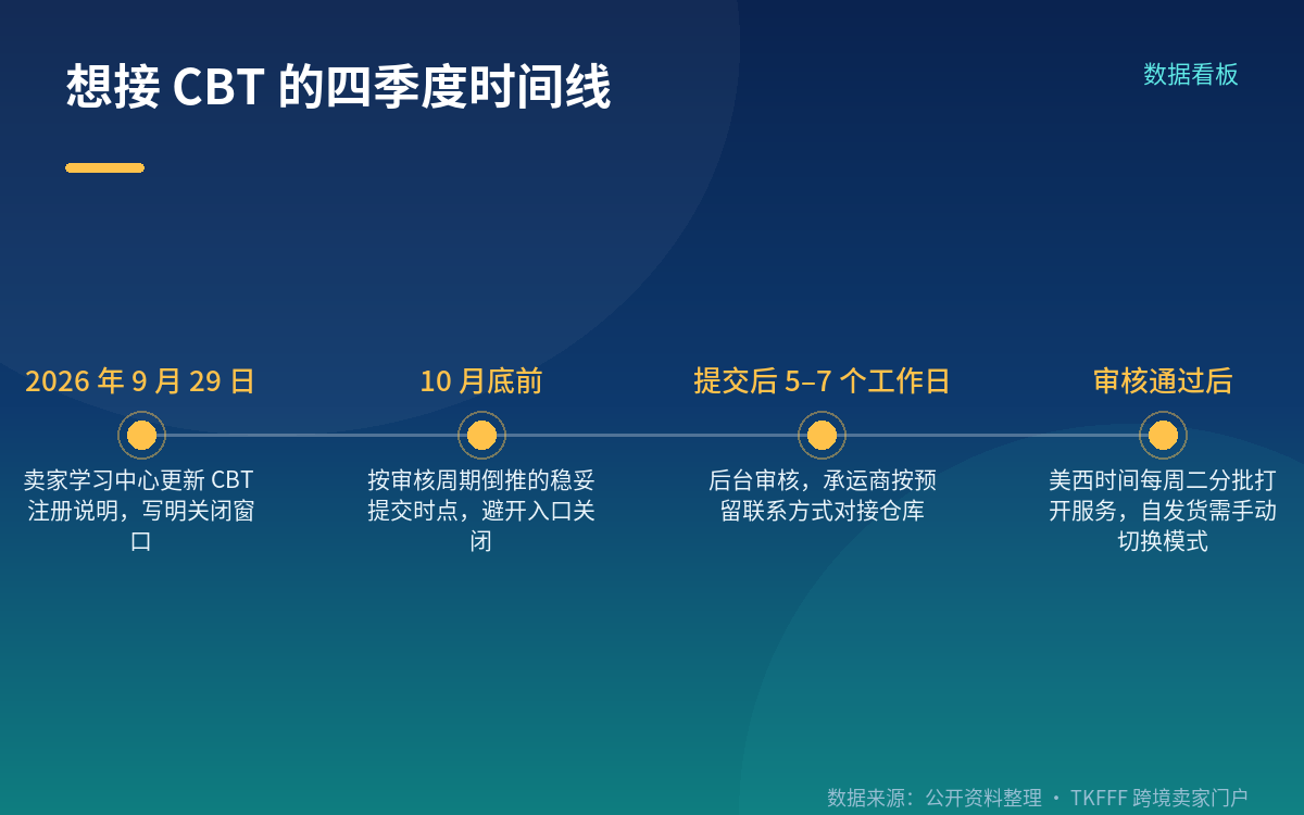 哪些卖家会被这条公告影响