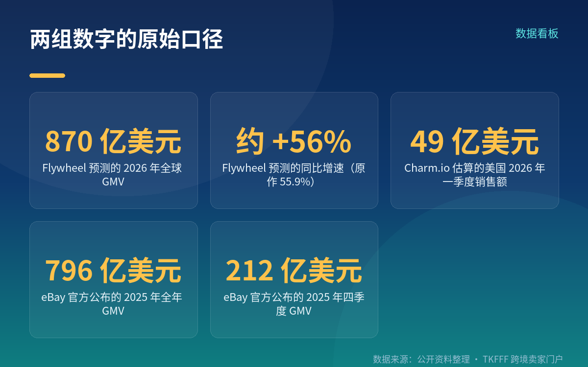 870 亿美元是 Flywheel 的预测值,报告发布于 2026 年 2 月