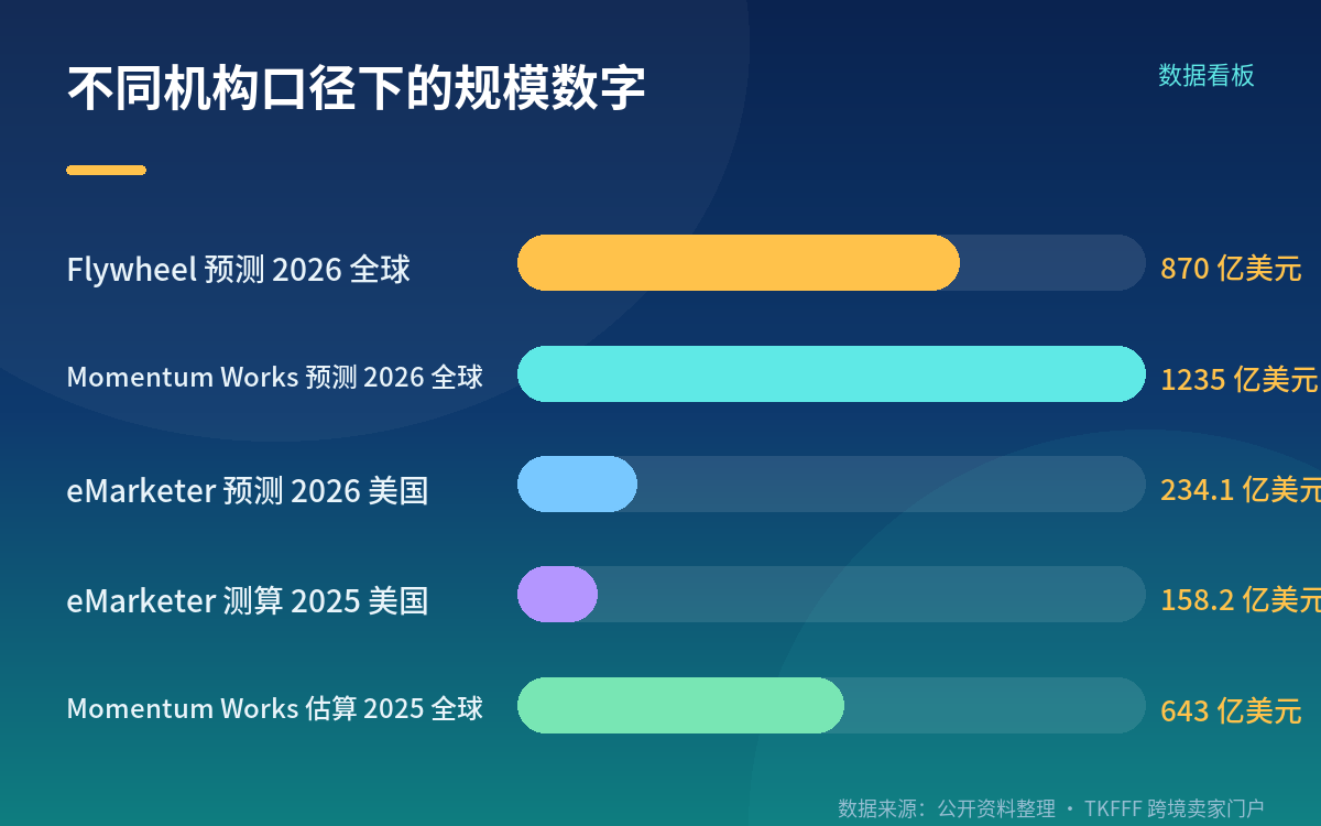 美国 49 亿美元对应 2026 年一季度,来源是 Charm.io 估算