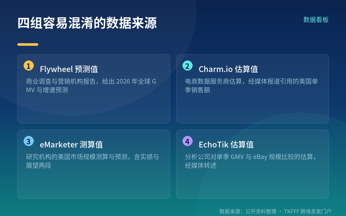 「体量逼平 eBay」:把两家的公开口径并排放