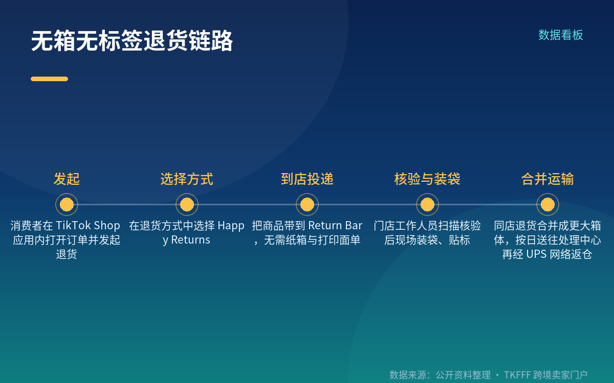 无箱无标签怎么走：消费者侧四步加后端合并运输