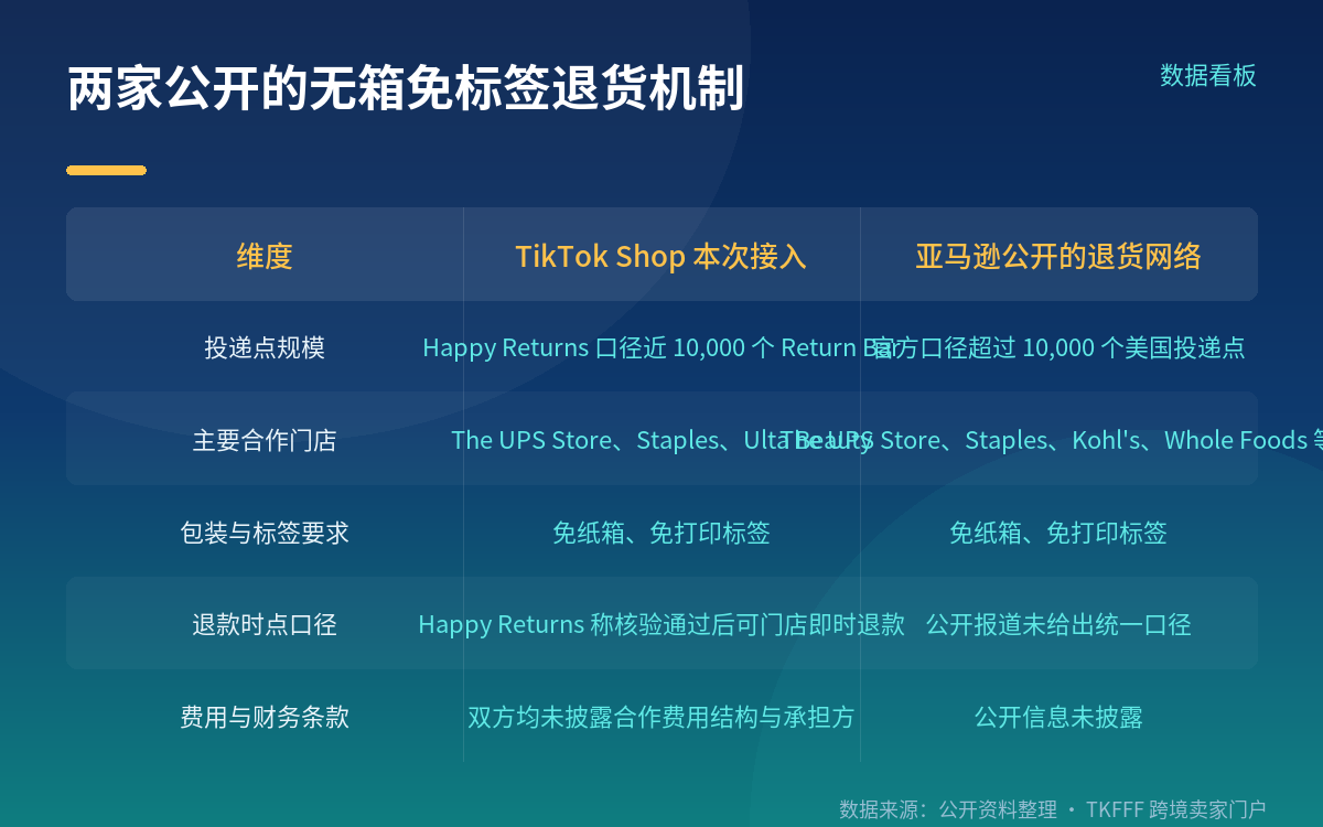 网点覆盖与费用承担：把两家的公开机制并排放
