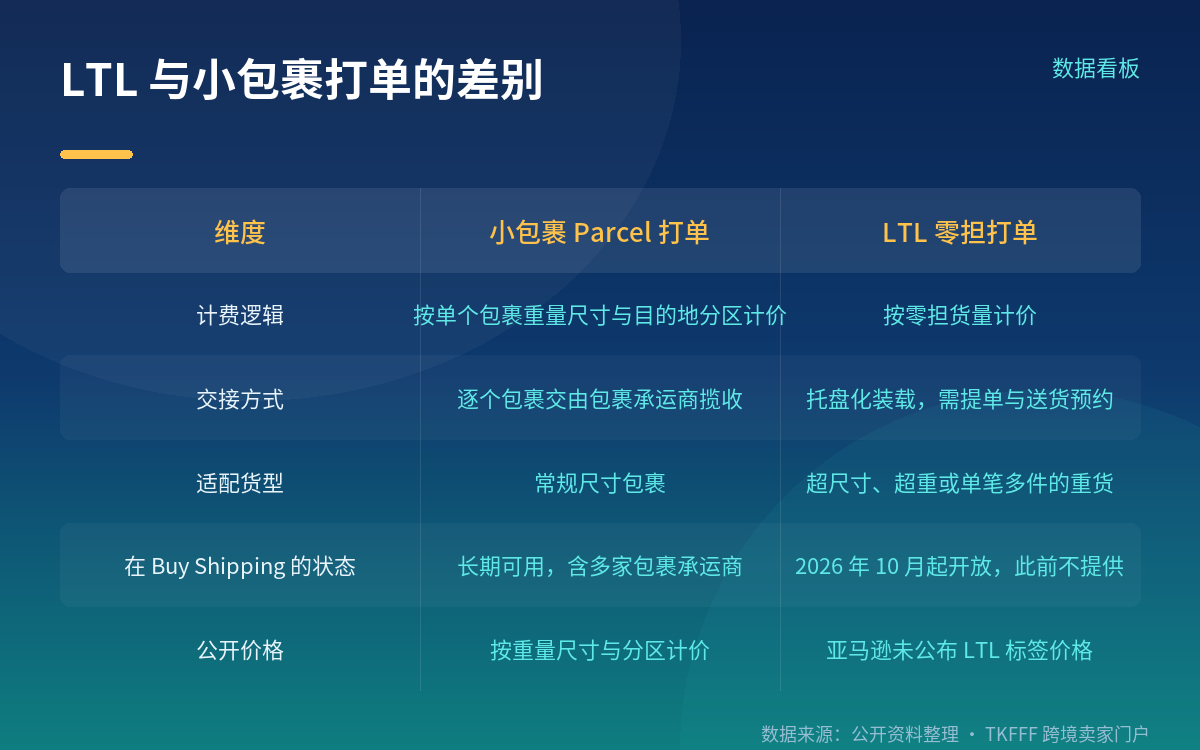 LTL 与既有 Parcel 打单的差别在哪