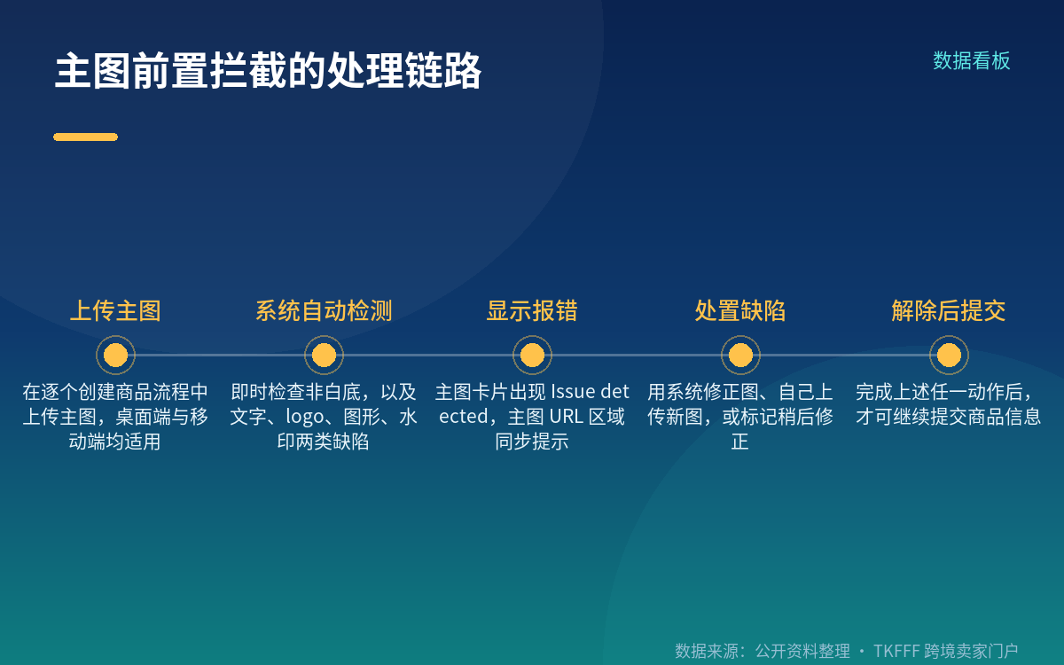 拦截发生在提交之前，不是上架之后