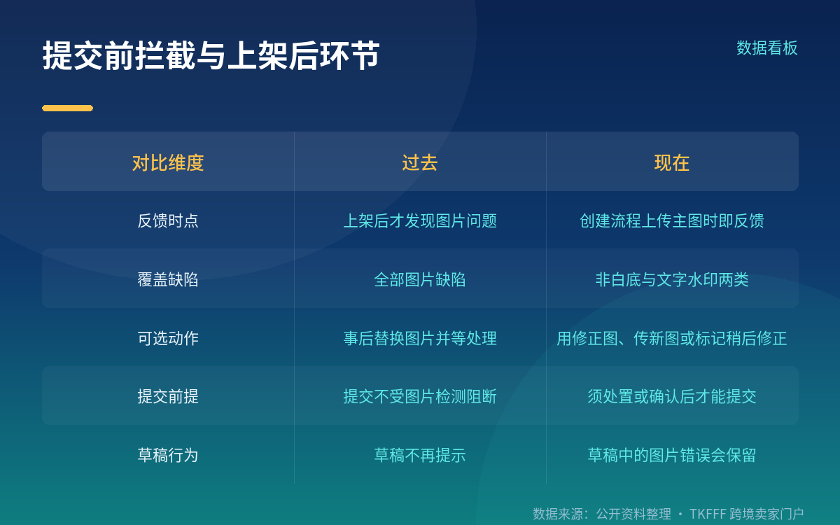 报错之后有三条路：用修正图、传新图、稍后修正
