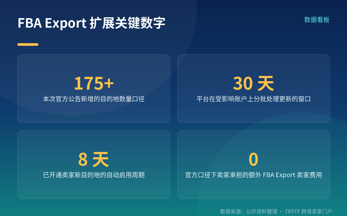 「175+」是官方新增口径,不是累计总数