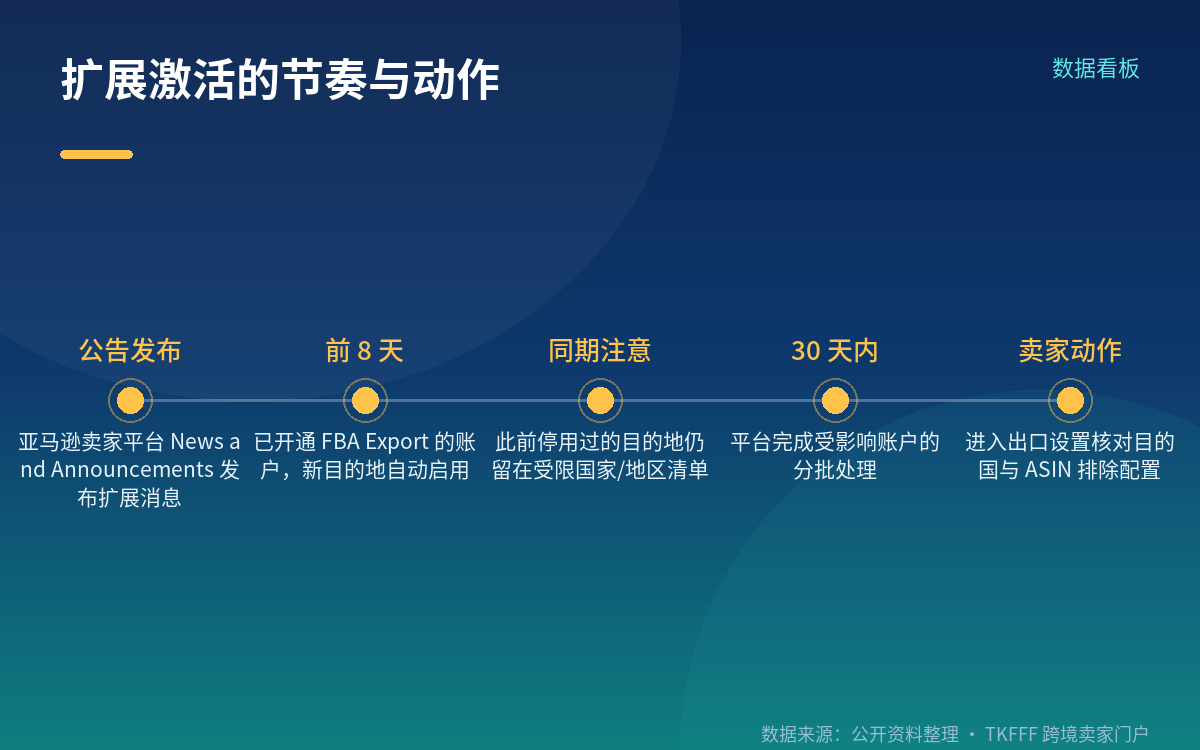 30 天分批激活:卖家侧会看到什么