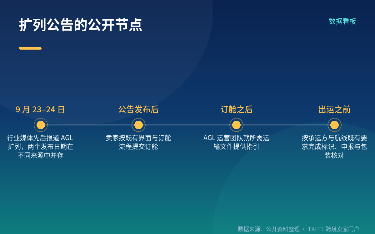 三类示例商品,各有各的核对点