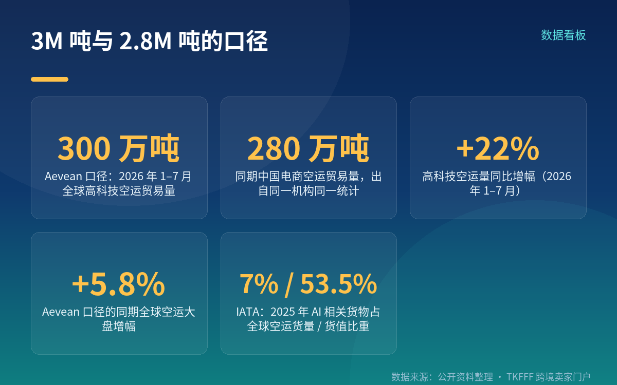 3M 吨与 2.8M 吨:两个数字的口径与来源