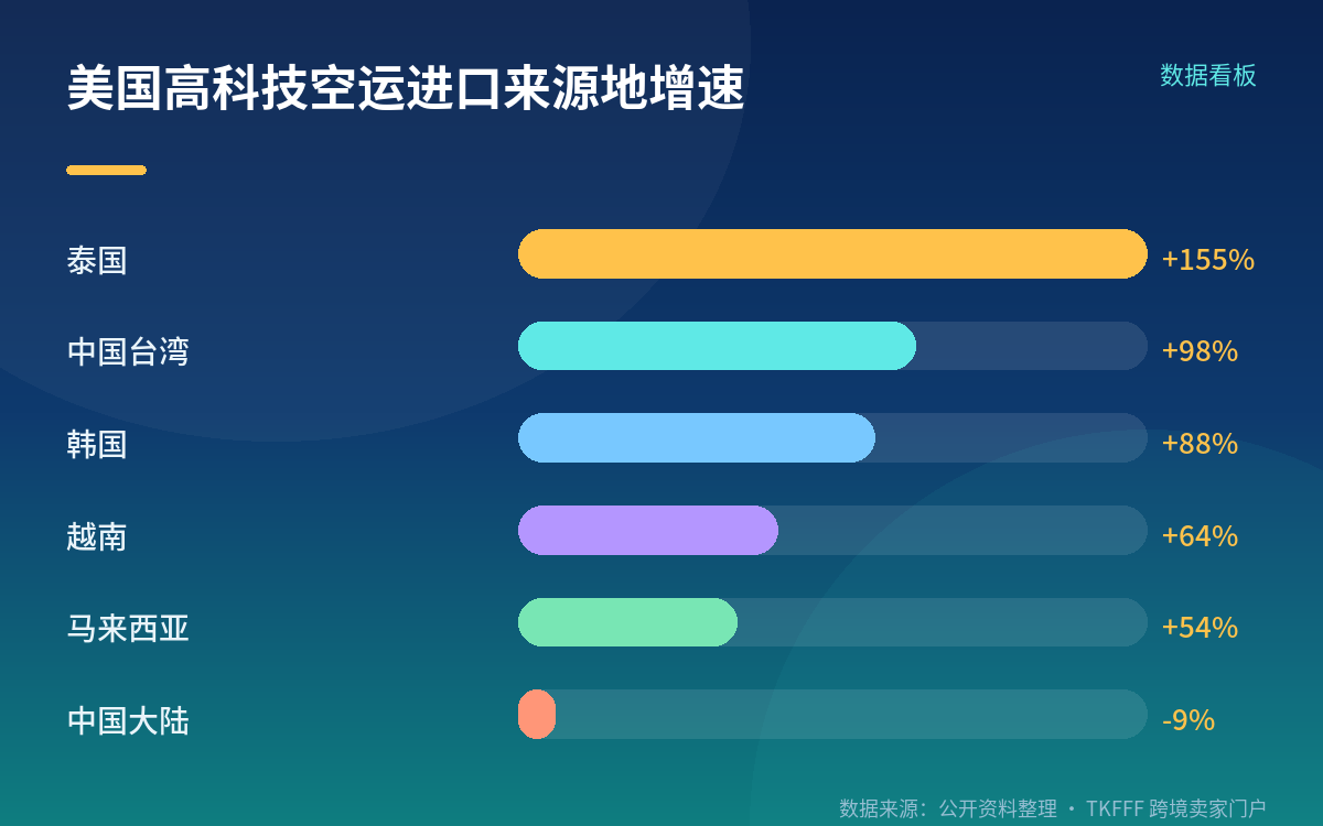 增量来自哪:美国高科技空运进口的来源地变化