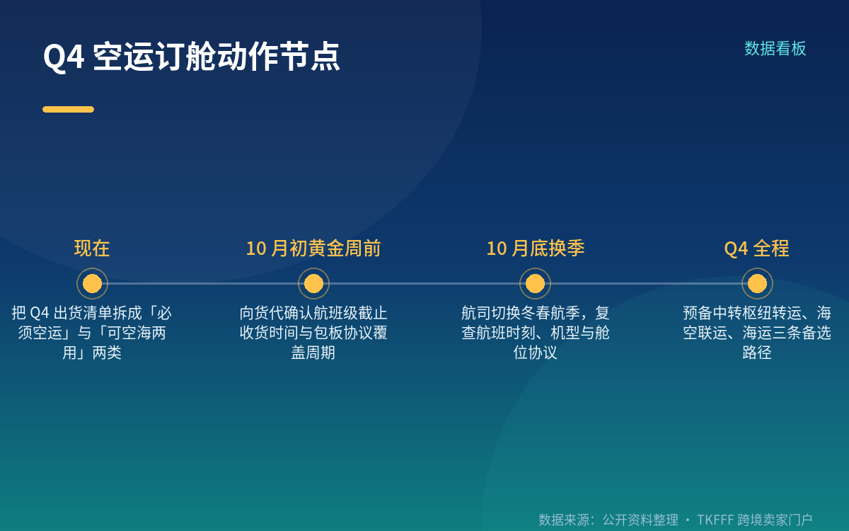Q4 订舱:时间节点与三套备选方案