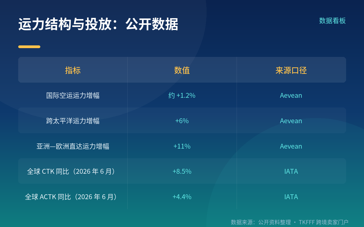 舱位为什么紧:公开的运力结构与分配事实