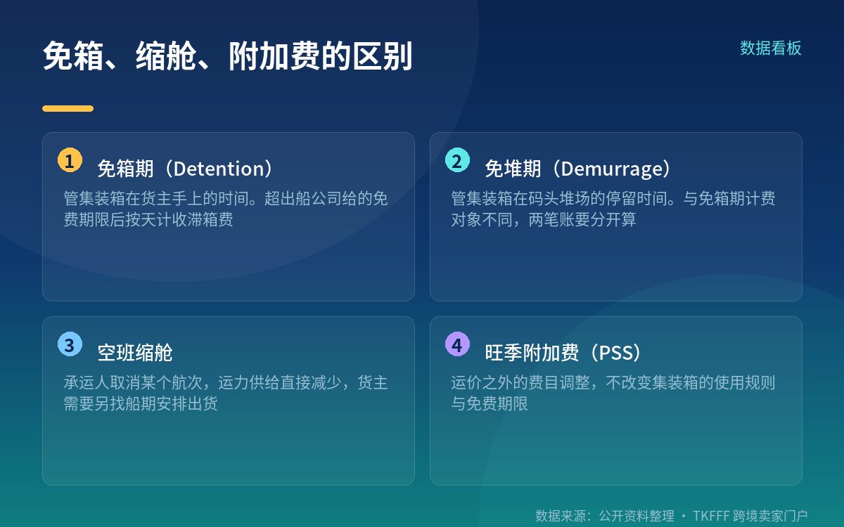 先分清三件事:免箱、空班缩舱、旺季附加费