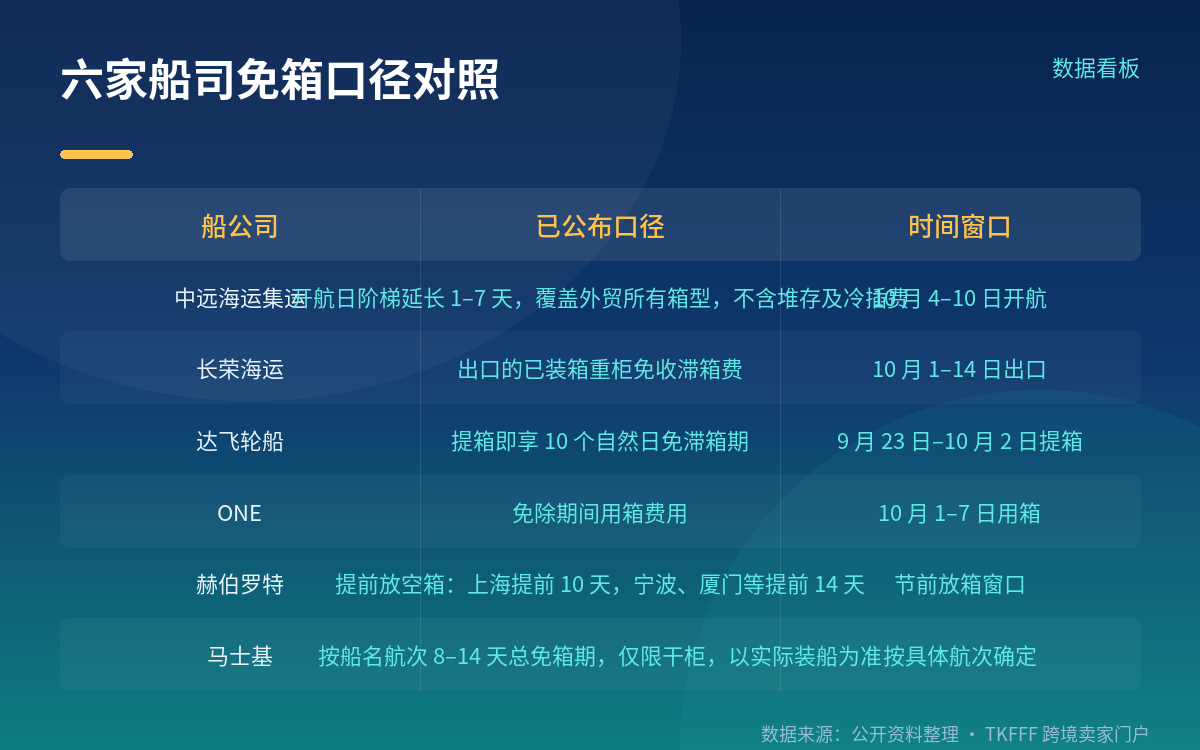 各家已公布的免箱与放空箱口径
