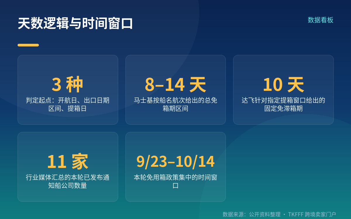 时间窗口与生效方式:自动、按航次,还是需申请