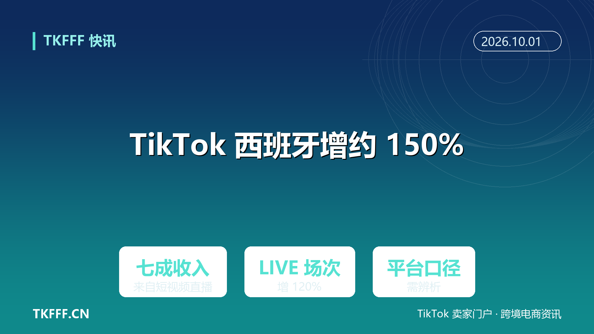 TikTok Shop 西班牙站 12 个月增长约 150%：七成卖家收入来自短视频与直播，LIVE 场次增 120%