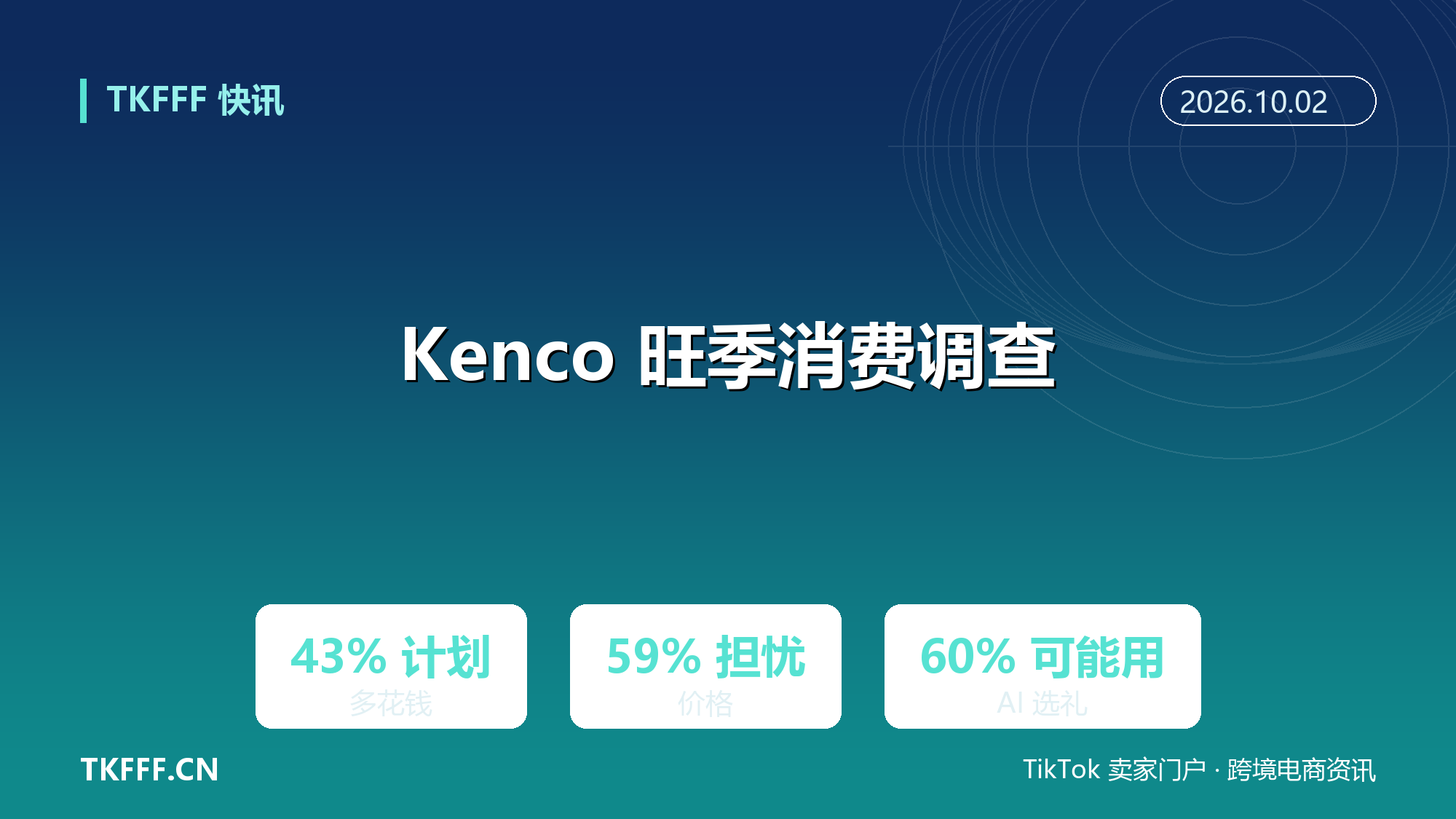 Kenco 旺季调查：43% 消费者计划多花钱，60% 可能用 AI 工具选礼