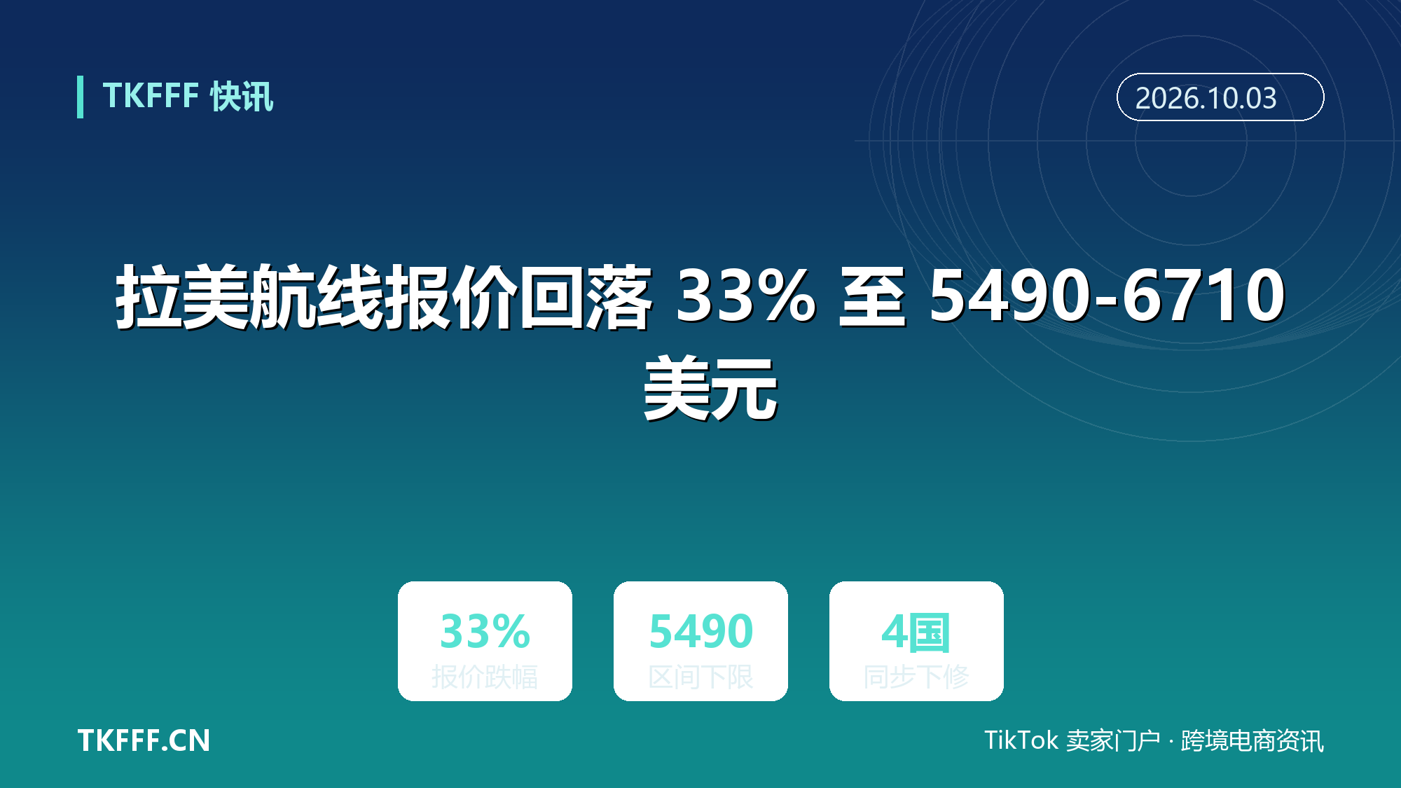 拉美航线报价回落 33% 至 5490-6710 美元：巴西阿根廷哥伦比亚厄瓜多尔同步下修，9 月上涨被认定为拥堵溢价