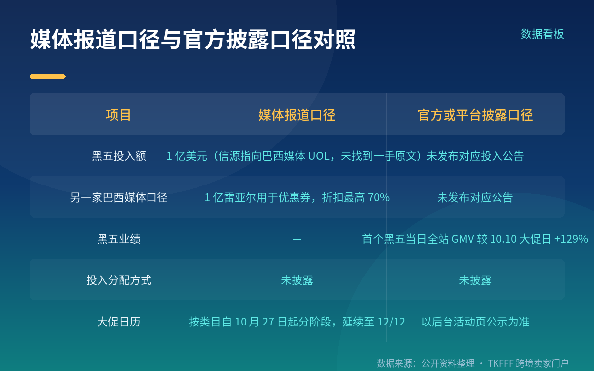 官方披露过的巴西黑五口径:129% 和 143% 指什么