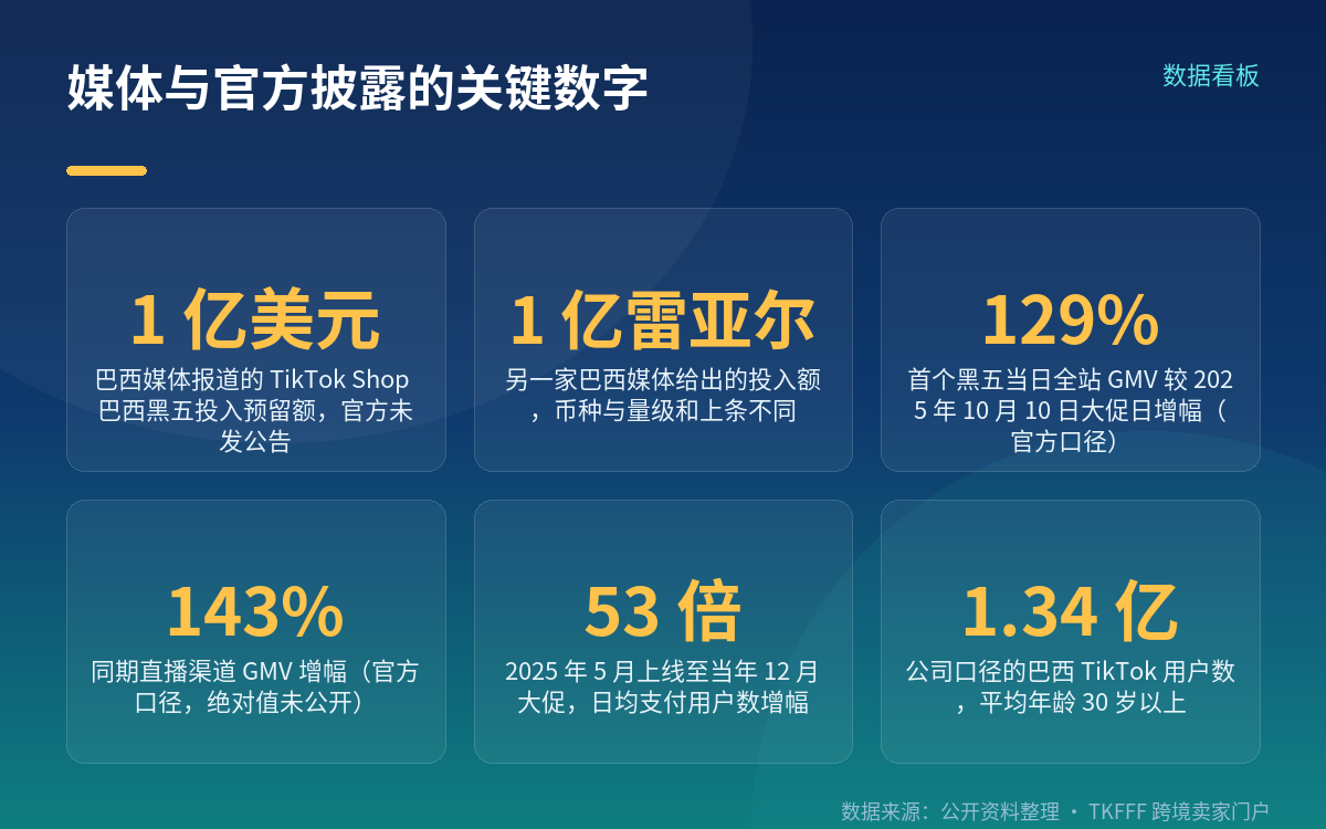 「1 亿美元」出自巴西媒体转引,官方未发公告