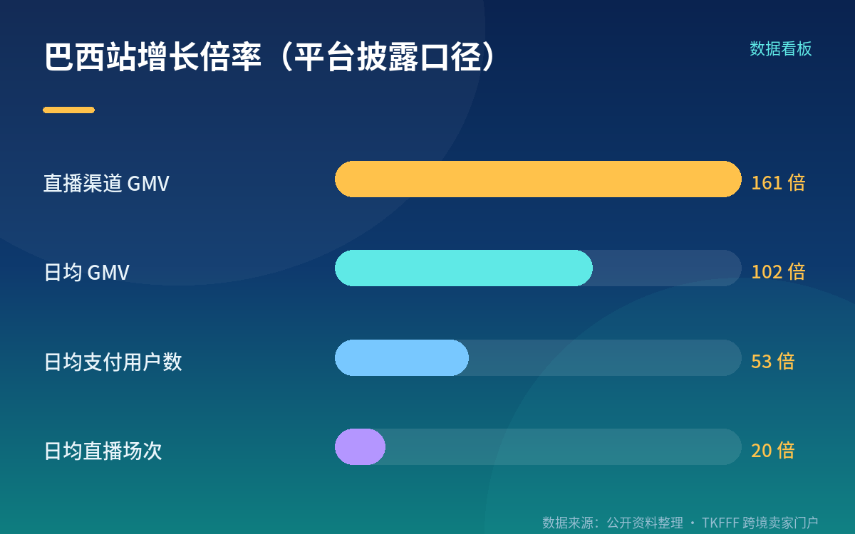巴西站现在的基本盘:用户、直播与类目增速