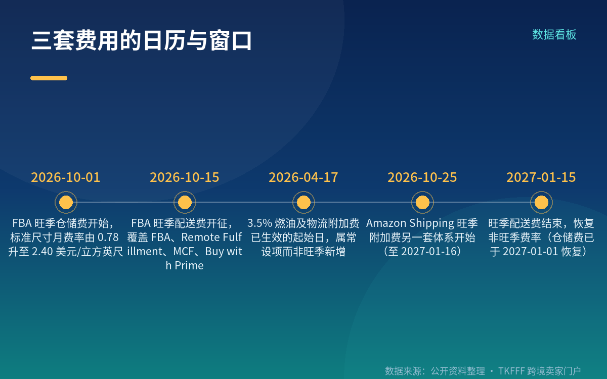 三套费用、三个窗口,先把日历对齐