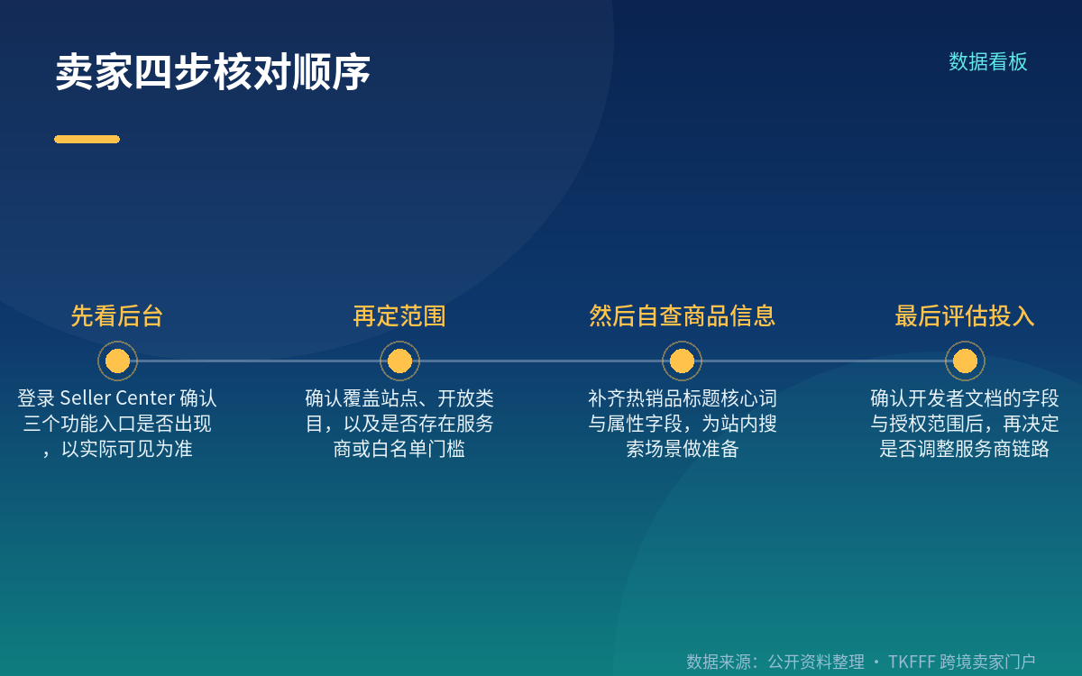 Partner Management API 对接 Shopify 与 WooCommerce