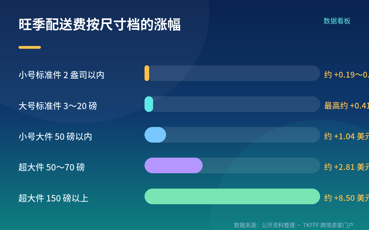 平均每件多 0.32 美元,这个平均值藏了档位差异