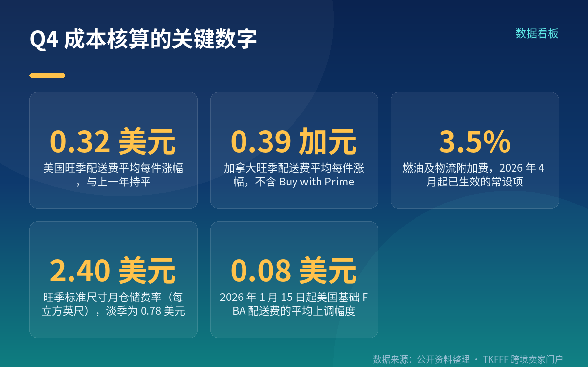 3.5% 燃油及物流附加费:4 月就已生效,不是旺季新增
