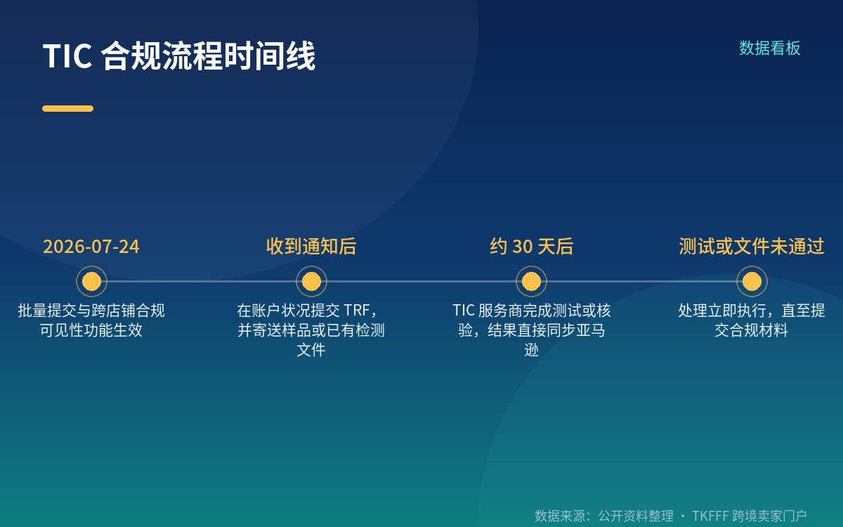 谁用得上:需要 TIC 直接验证的类目与固定流程