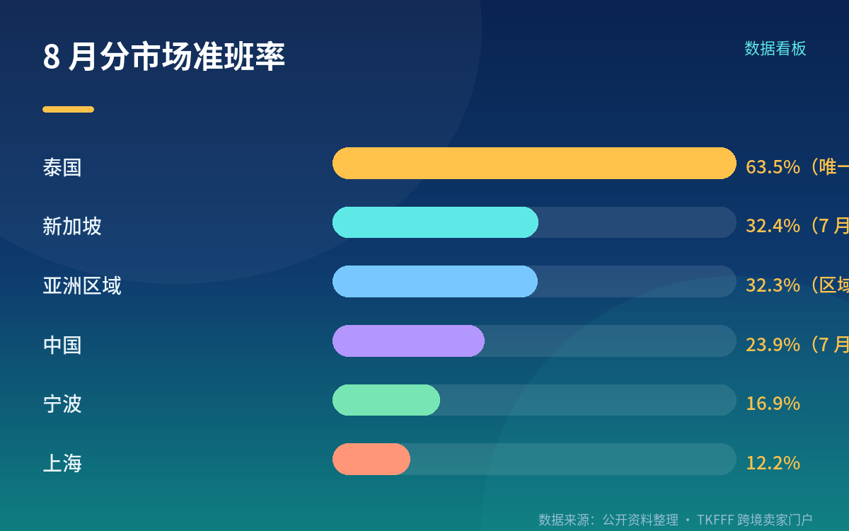 二、分国家分港口看:中国 23.9%,上海 12.2%、宁波 16.9%