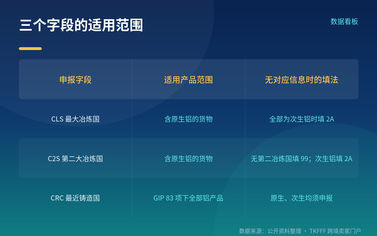 二、适用范围:CLS / C2S 只看原生铝,CRC 覆盖全部铝产品