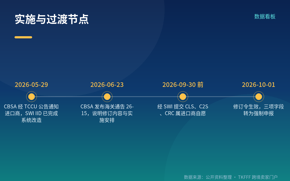 三、性质界定:是申报与记录条件,不是费用变化,也不限制进口数量