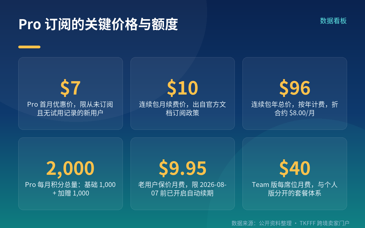 Pro 的三档价格：首月 7 美元、续费 10 美元、年付 96 美元