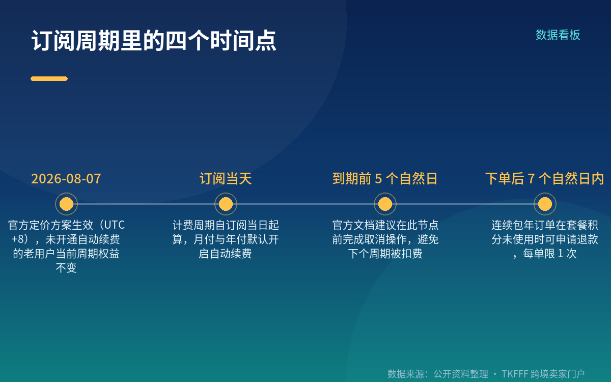 续费、积分与退款：下单前要核对的三件事