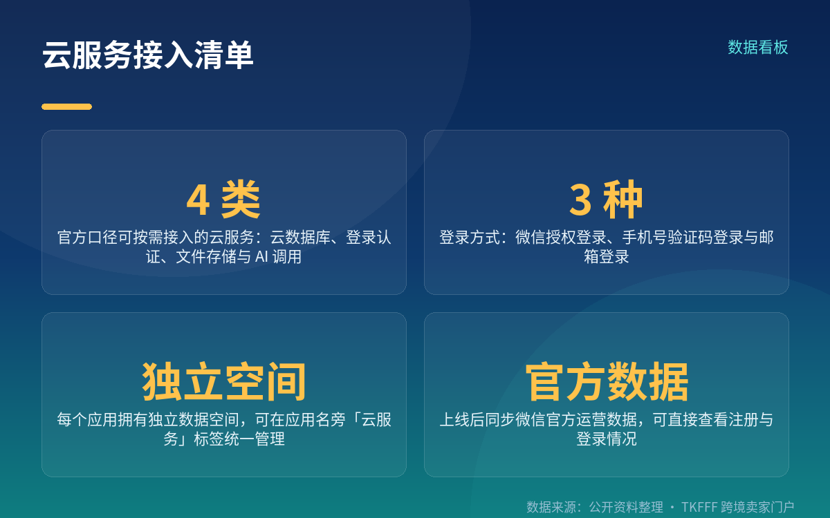 云能力按需接入:先提示、再确认