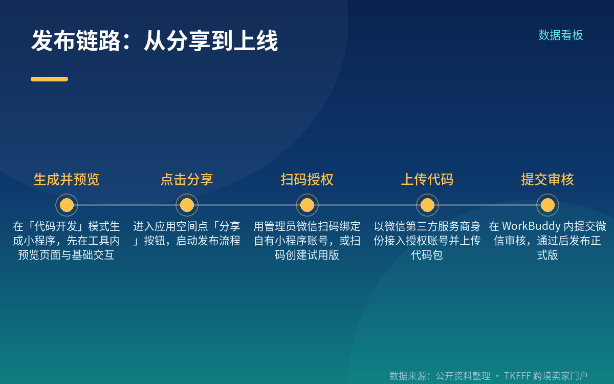 发布链路:点开分享之后的两种分岔