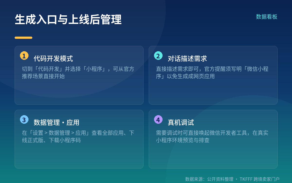 生成入口与上线后的管理位置