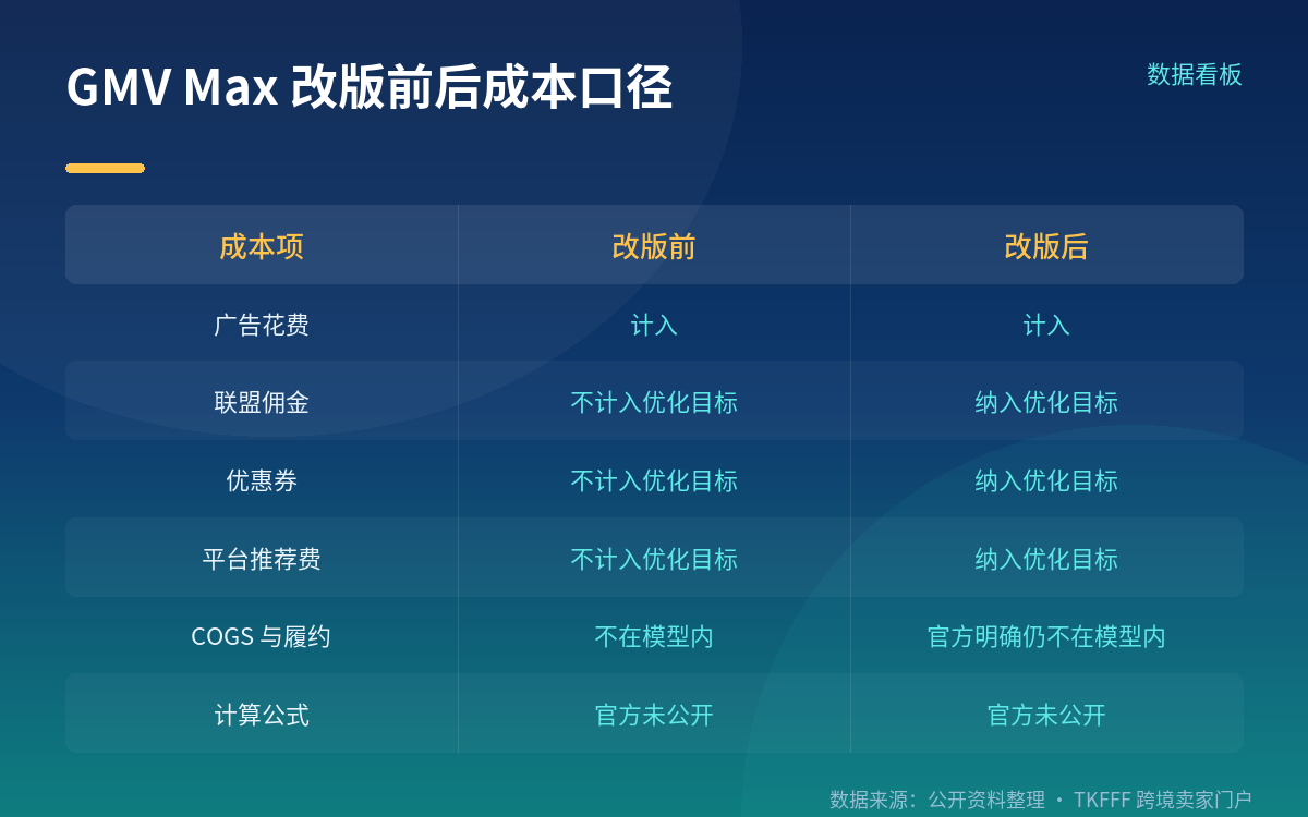 改版改了什么:从只优化 GMV 到纳入卖家成本