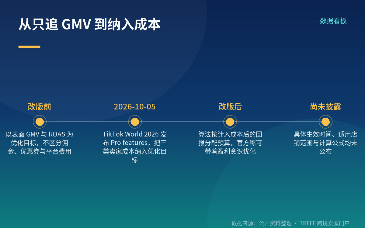 对卖家的直接影响:基准对比与目标 ROI 要重设