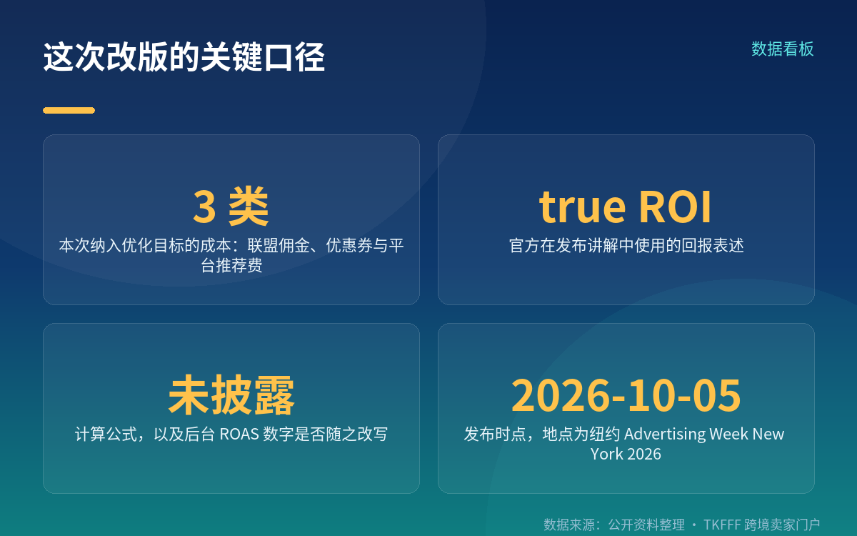 官方用词是 true ROI,「净回报 ROAS」是行业概括