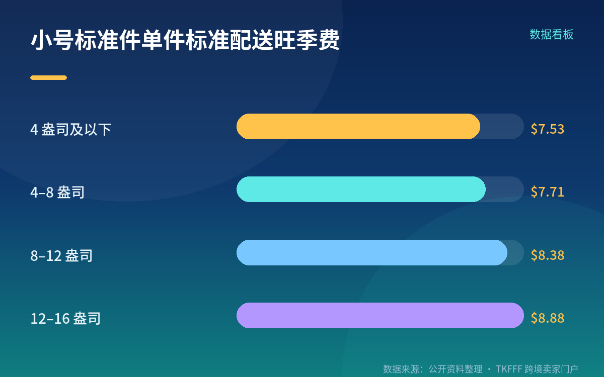 $7.71 落在哪一档:小号标准尺寸、4–8 盎司、单件、标准配送