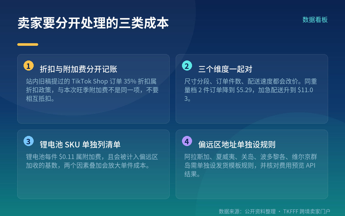 3.5% 燃油物流附加费是另一笔,旺季费率表不含它