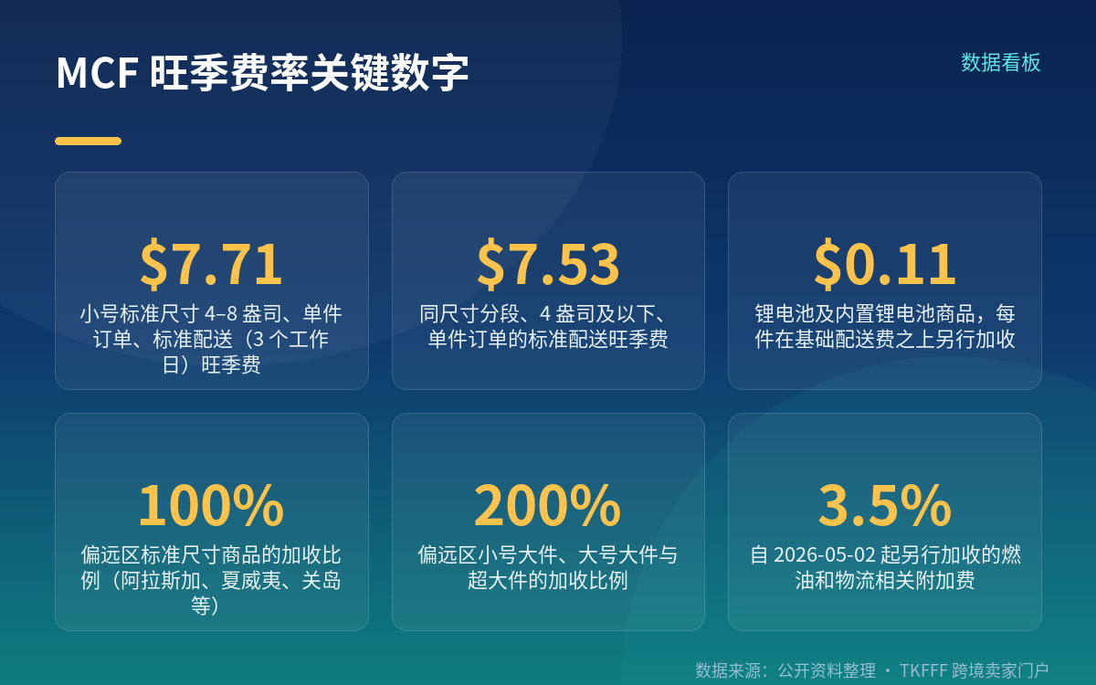 旺季窗口按发货日算,不看下单日