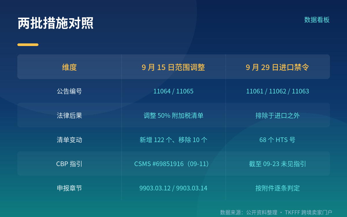 三、必须分开的另外一件事:9 月 15 日生效的 50% 关税清单增删