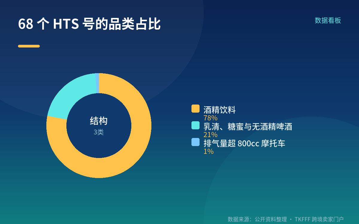 二、68 个 HTS 号拆开看:酒精 53 条、乳清等 14 条、摩托车 1 条