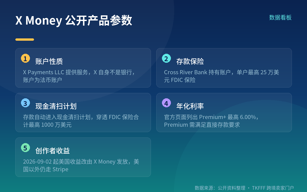 三、X Money:法币账户,9 月 2 日起统一承接美国创作者收益